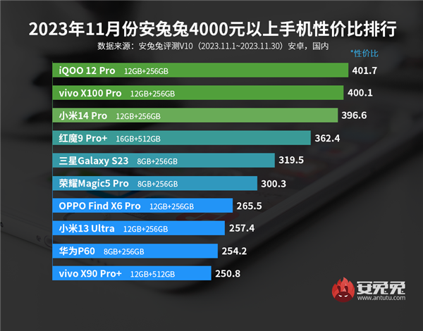 11月安卓手机性价比榜：红米1999元以下杀疯了 霸榜前四  第4张