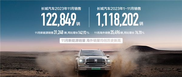 海外销量创史上新高！长城汽车11月销售12.3万辆 暴涨四成  第1张