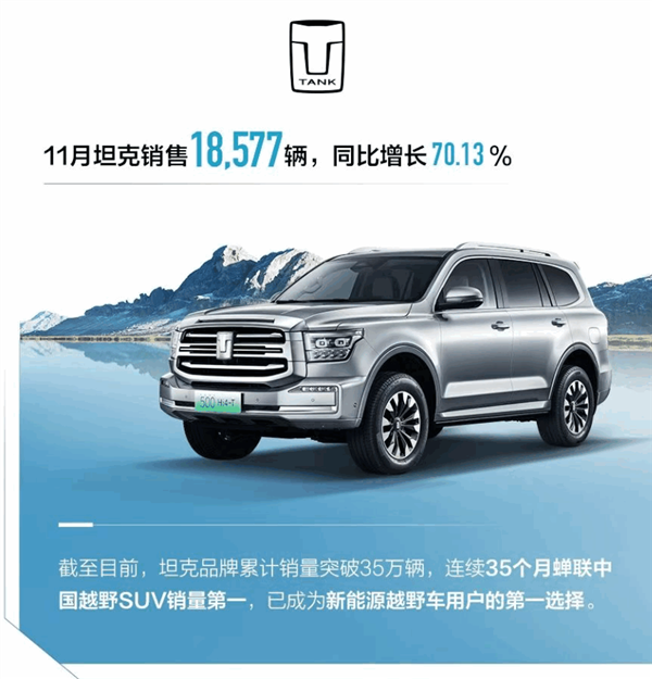 海外销量创史上新高！长城汽车11月销售12.3万辆 暴涨四成  第2张