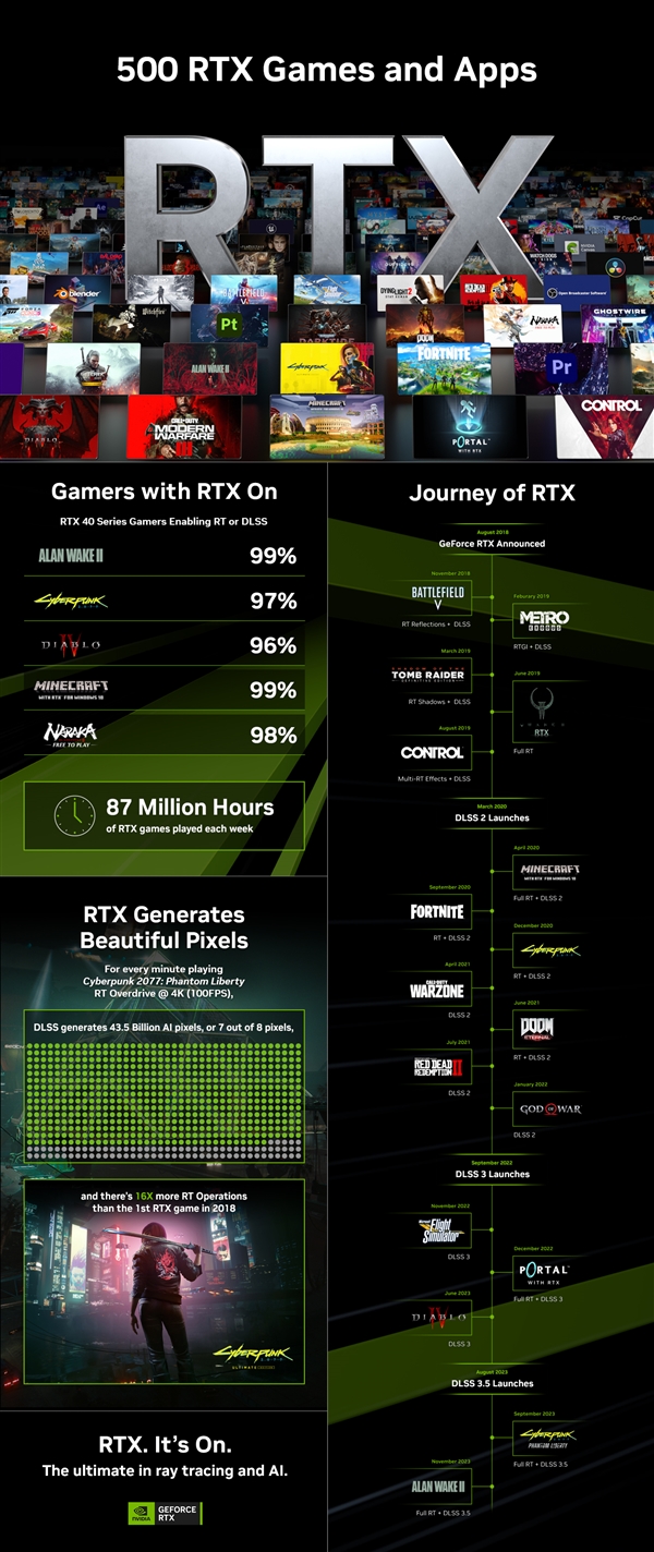 光追＋DLSS无敌！NVIDIA RTX游戏破500款！每周玩接近1万年  第2张