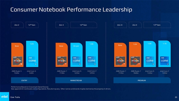 Intel无情嘲讽AMD：锐龙7000居然还在用Zen2老架构  第14张