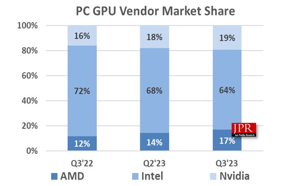 显卡活过来了！三季度GPU市场增长16.8%：涨价不能阻止购买  第3张