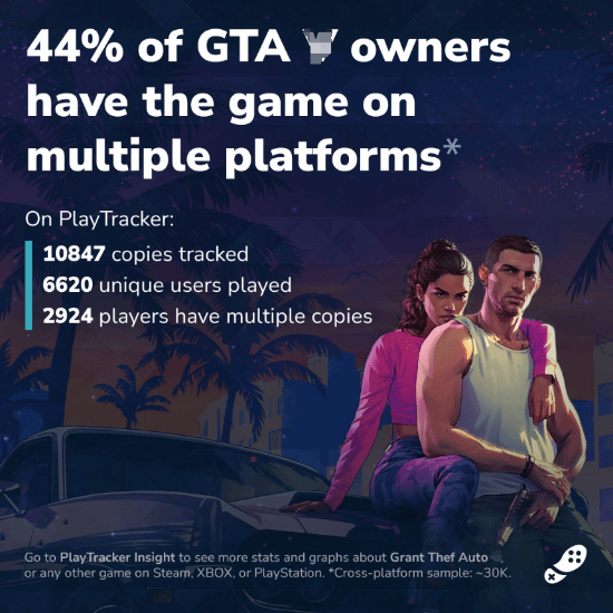 媒体推测《GTA6》首发主机原因！登PC还能再卖给老玩家  第1张