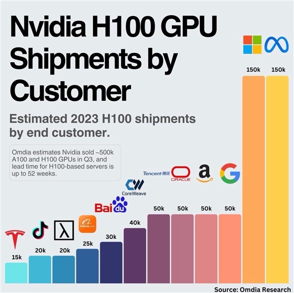 今年英伟达H100 GPU都流向了哪：微软和Meta是最大两个买家  第1张