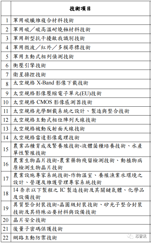 中国台湾22项核心关键技术清单公布：含14nm以下工艺 泄密可判12年！  第1张