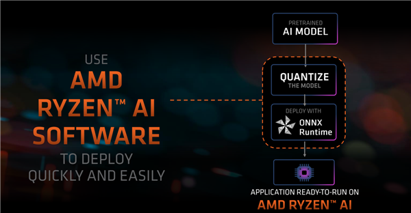 锐龙8040官宣！AMD首创的AI PC性能飙升60％ 明年再涨3倍  第7张