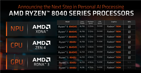 锐龙8040官宣！AMD首创的AI PC性能飙升60％ 明年再涨3倍  第12张