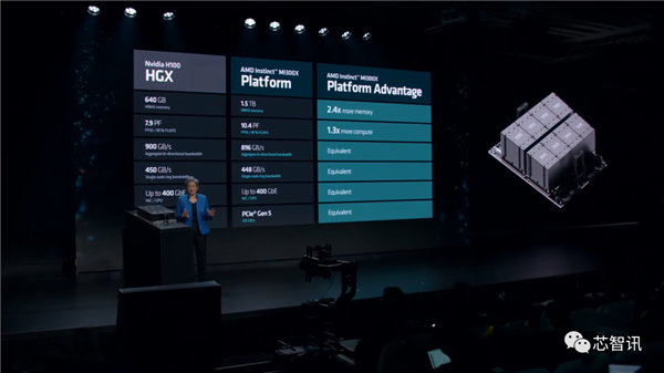 AMD最强AI芯片发布：性能是英伟达H100的1.3倍！  第13张