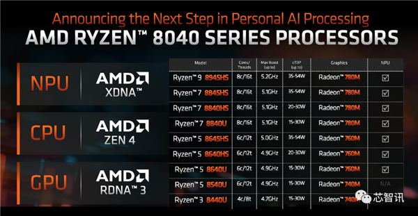 AMD最强AI芯片发布：性能是英伟达H100的1.3倍！  第15张
