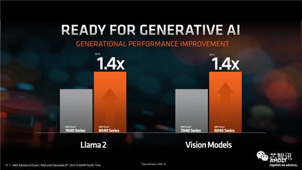 AMD最强AI芯片发布：性能是英伟达H100的1.3倍！  第17张