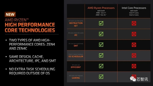 AMD最强AI芯片发布：性能是英伟达H100的1.3倍！  第16张