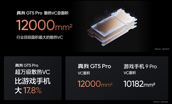 真我GT5 Pro首发超万级VC散热：挑战最冷骁龙8 Gen3  第2张