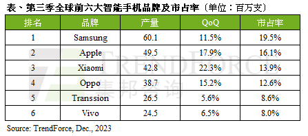 Q3全球六大手机品牌出炉：小米稳居前三、国产第一！  第2张