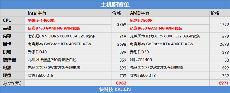 AMD 锐龙5 7500 VS. Intel 酷睿i5-14600K对比：整机价格相差2000 游戏性能基本持平  第2张