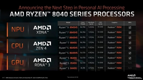 一文了解锐龙8040系列：AMD开启AI PC时代  第3张