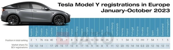 特斯拉Model Y将成为今年欧洲最畅销车型  第3张