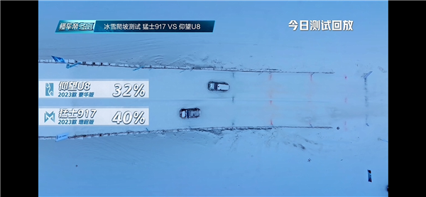 懂车帝冬测冰雪爬坡测试：猛士917领先仰望U8  第2张