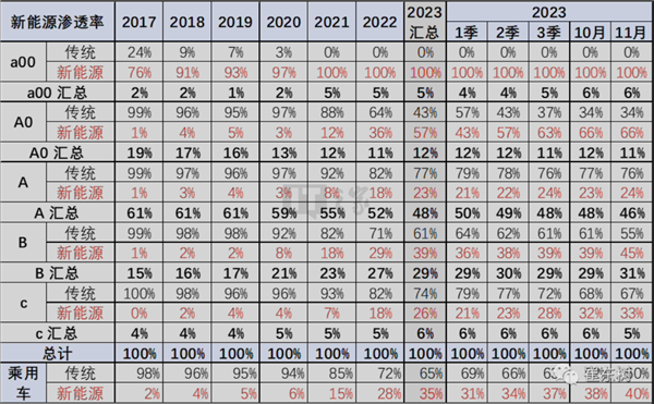 乘联会公布2023年新能源汽车渗透率：A00级微型车已达100%