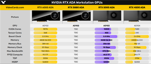 NVIDIA RTX 5880 ADA工作站新卡首曝：可能又是中国特供  第3张