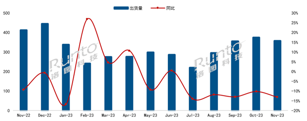 中国电视11月出货量出炉：海信、TCL、小米包揽前三 海外品牌继续下跌  第2张