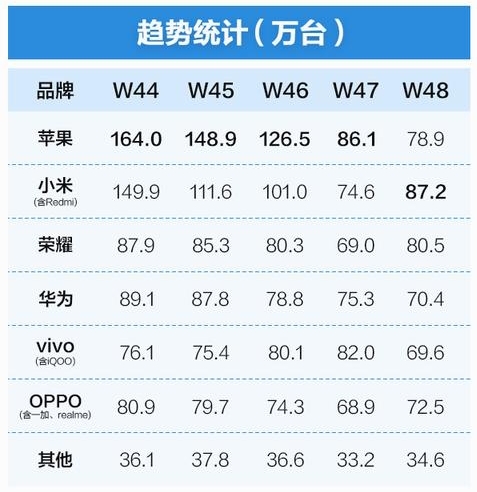 中国手机市场格局生变：小米重回国产第一 “苹果小米华为”成高端三强  第2张