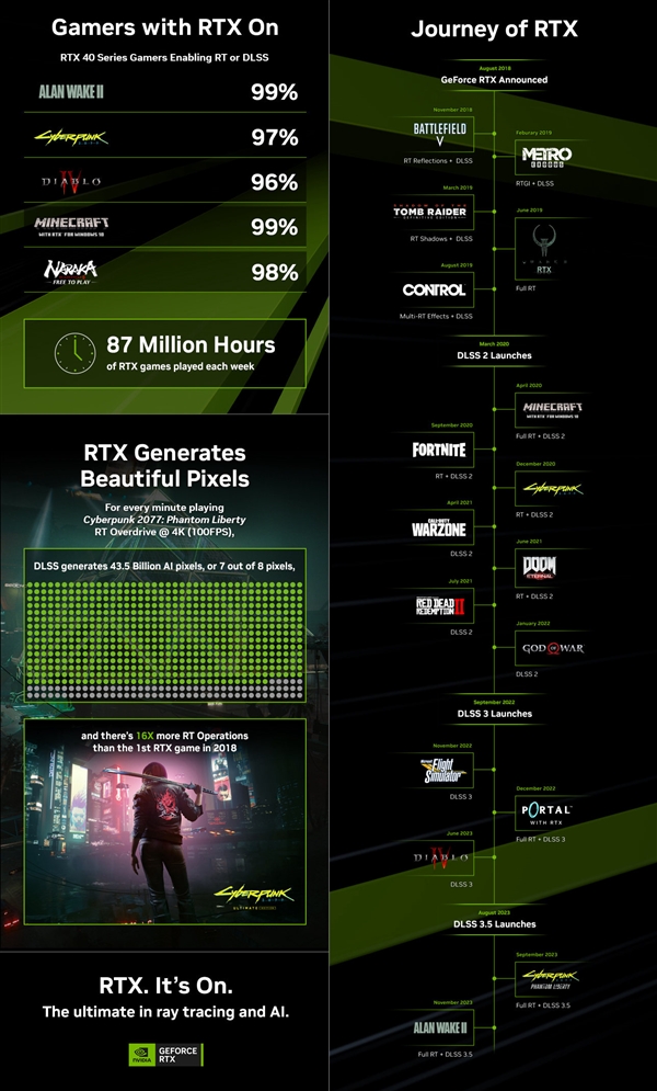 RTX阵容更壮大！500款游戏已支持光线追踪、DLSS和AI驱动技术  第2张
