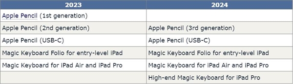 苹果2024年iPad产品线曝光：一共6款新品  第3张