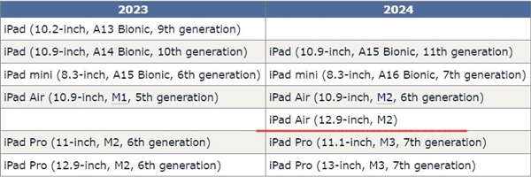 苹果2024年iPad产品线曝光：一共6款新品  第2张