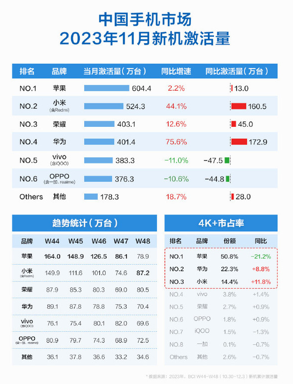 中国消费者认可国产高端手机！小米14、华为Mate 60 Pro火爆发售上央视  第5张