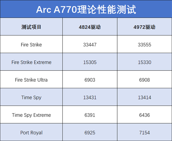 英特尔Arc A770 Photon新老驱动对比：DX11游戏帧率成倍暴涨  第4张