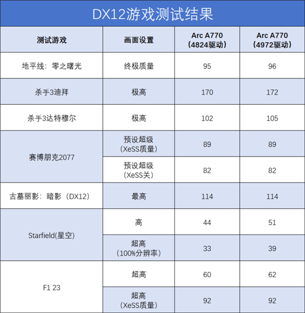 英特尔Arc A770 Photon新老驱动对比：DX11游戏帧率成倍暴涨  第9张