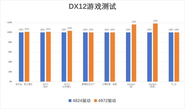英特尔Arc A770 Photon新老驱动对比：DX11游戏帧率成倍暴涨  第10张