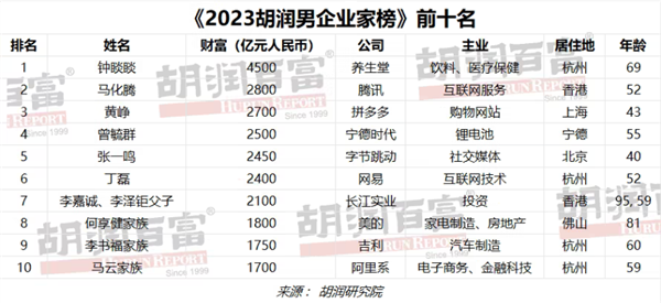 2023胡润男企业家榜发布：拼多多创始人跻身前三  第6张