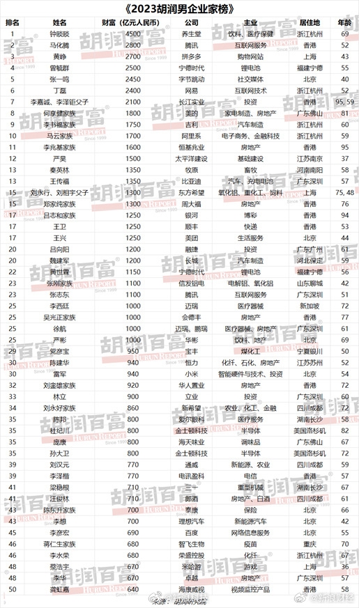 2023胡润男企业家榜出炉：钟睒睒成中国男首富 财富是马化腾马云之和  第2张