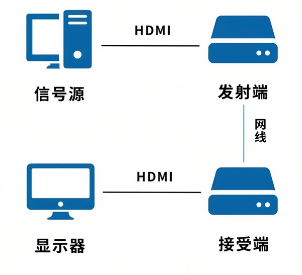 避免HDMI信号衰减三大法宝：教你轻松搞定HDMI远距离传输！  第4张