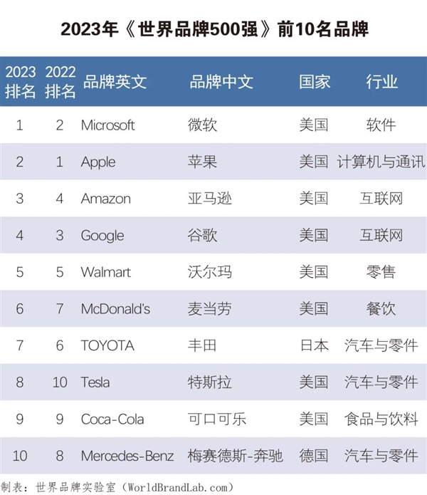 世界品牌实验室发布2023年世界品牌500强：华为排名中国第五