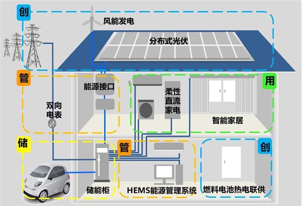 攻关颠覆性技术！海尔承接北京首个双碳领域直流家电项目  第1张