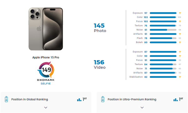 全球排行第一！iPhone 15 Pro前摄DXOMARK得分149分  第1张