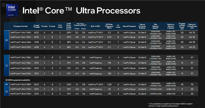 Intel酷睿Ultra隆重登场：28W能效逆天！AI性能领先竞品5.4倍  第2张
