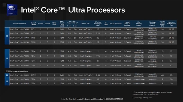 英特尔发布酷睿Ultra移动处理器：Intel 4制程工艺、AI性能飙升  第2张