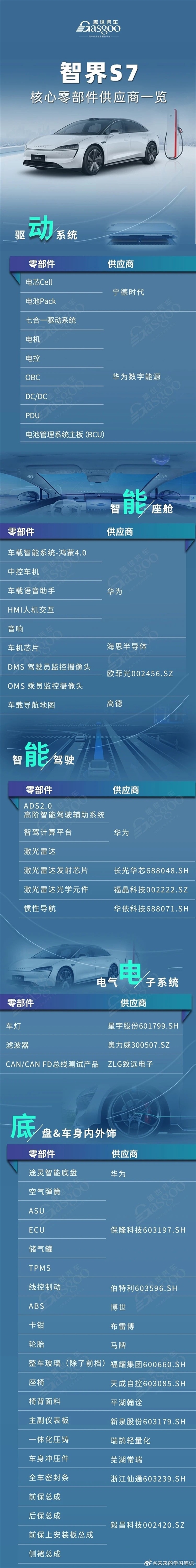 智界S7核心零部件供应商一览：华为占大头  第2张