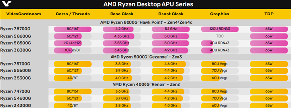 AMD锐龙8000G APU详细参数意外泄露：能配256GB内存！  第2张