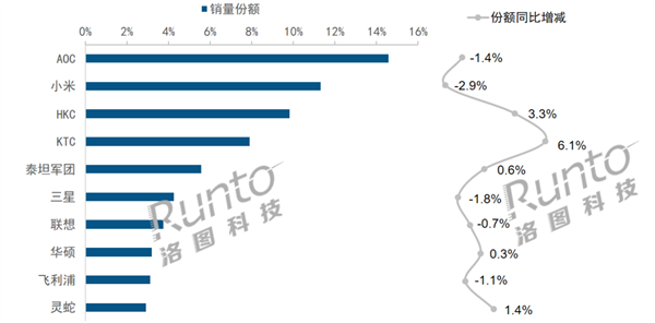 中国显示器线上销量创一年来新高：小米夺得第2  第3张