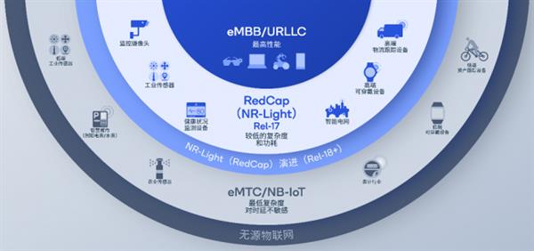  RedCap终端将迎来爆发式增长 高通以5G创新促进万物互联 第1张