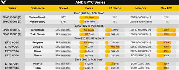AMD Zen5架构下代EPYC实物首曝：192核心、512MB三级缓存遥遥领先  第6张