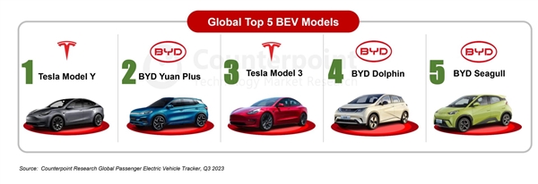 2023年第三季度全球纯电汽车销量：比亚迪追平特斯拉  第3张