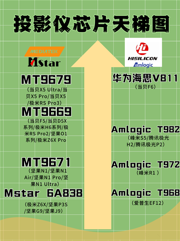 投影仪处理器天梯榜 当贝F6搭载华为海思V811引领行业  第1张