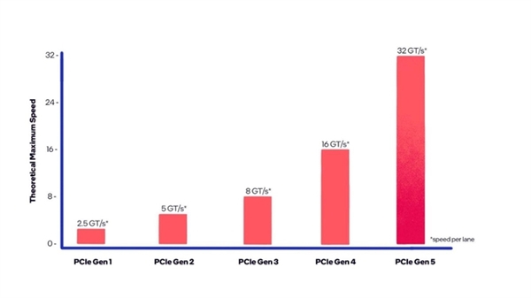 PCIe 5.0固态硬盘为何还是“残血版” 原因揭开  第1张