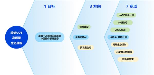 500万适配，市占率、增速双第一！2023统信UOS生态大会重磅连连  第12张