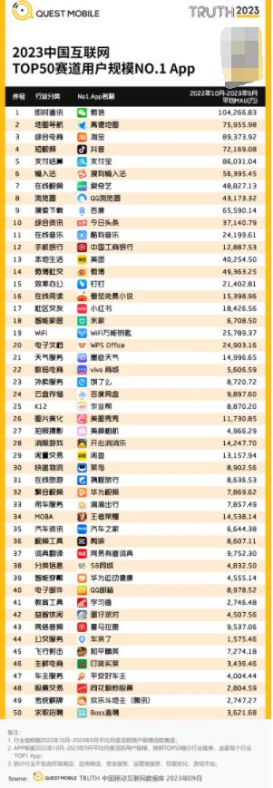 钉钉再度入榜2023年中国互联网“TOP50赛道”APP 效率办公NO.1